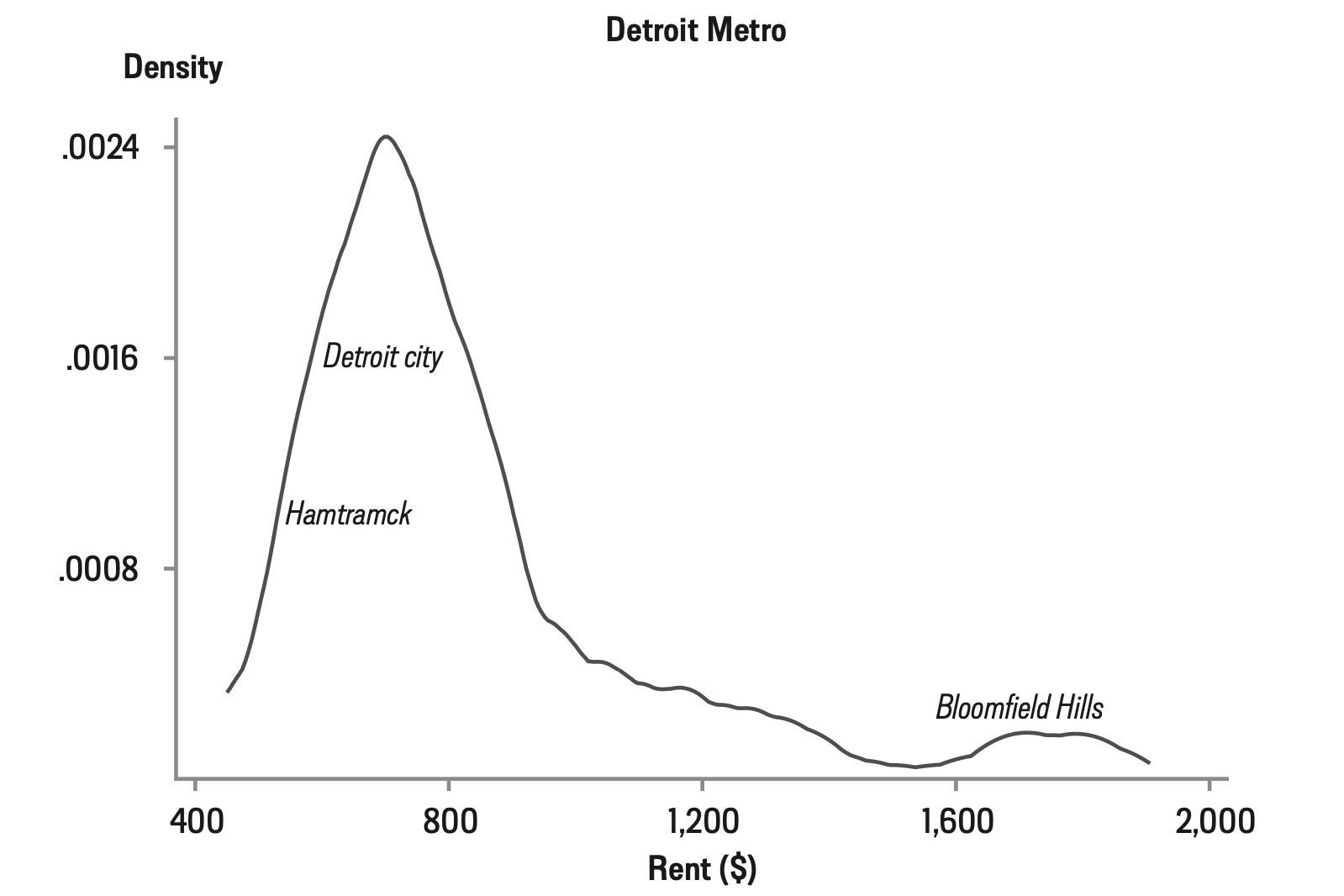 A curve showing the density of housing in Detroit neighborhoods vs. rent.