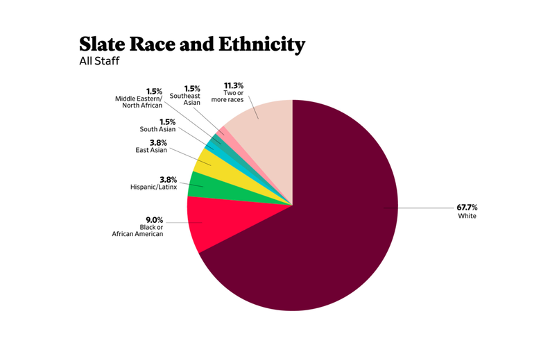 A pie chart showing race and ethnicity of all Slate staff.