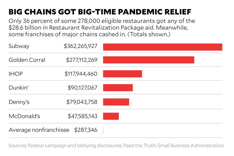 A chart depicting the financial relief big chain restaurants received during the pandemic.
