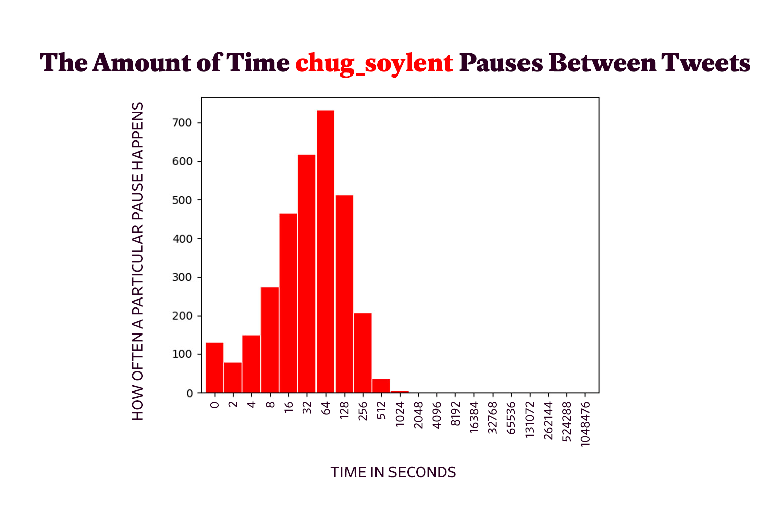 Plot of pauses between @chug_soylent's tweets.