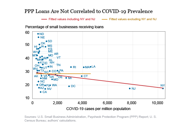 PPP loans and Covid-19 cases