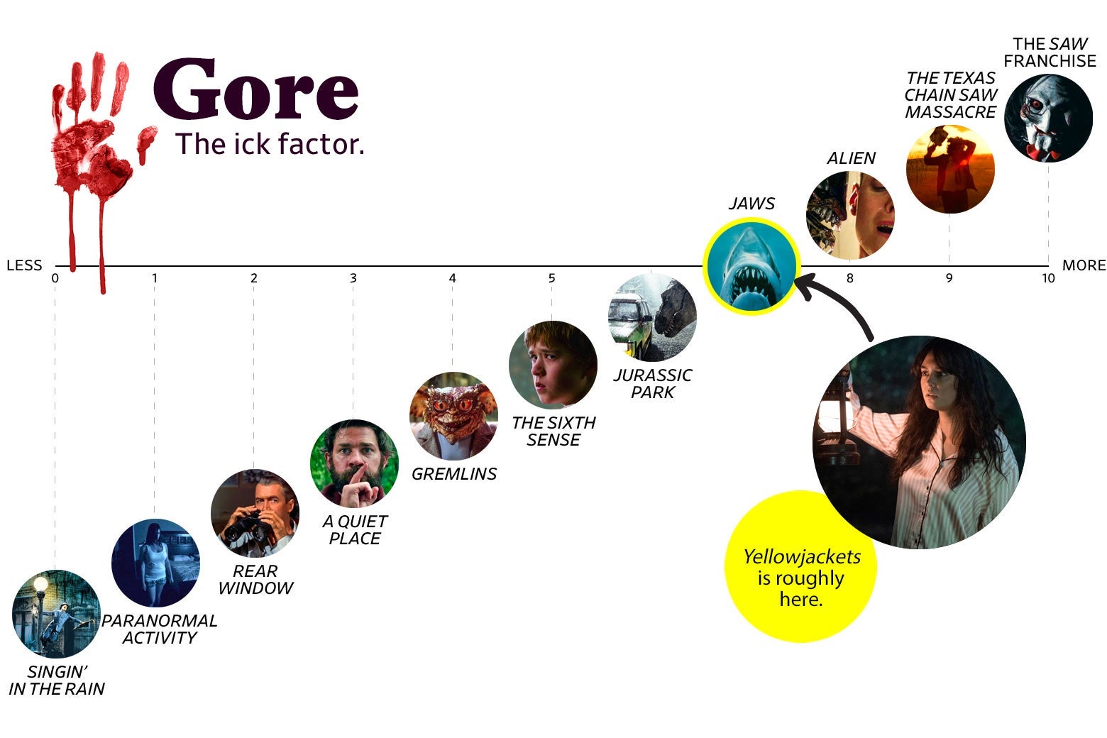 A chart that gives Yellowjackets a 7 for gore, about equal to Jaws.