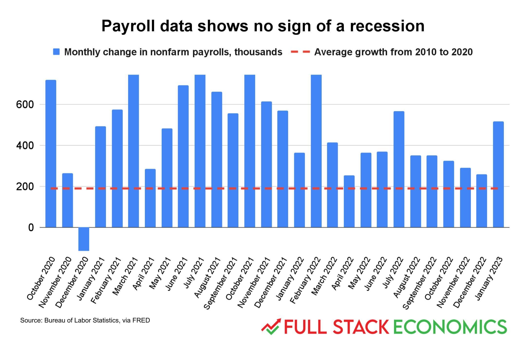 A chart—"payroll data shows no sign of a recession"—that shows the currently very robust hiring numbers, and the very solid hiring going back to fall 2020.