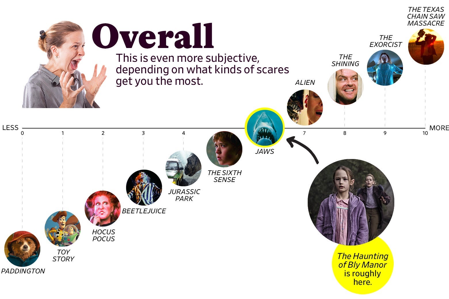 A chart titled “Overall: This is even more subjective, depending on what kinds of scares get you the most” shows that Bly Manor ranks as a 6 overall, roughly the same as Jaws. The scale ranges from Paddington (0) to the original Texas Chain Saw Massacre (10).