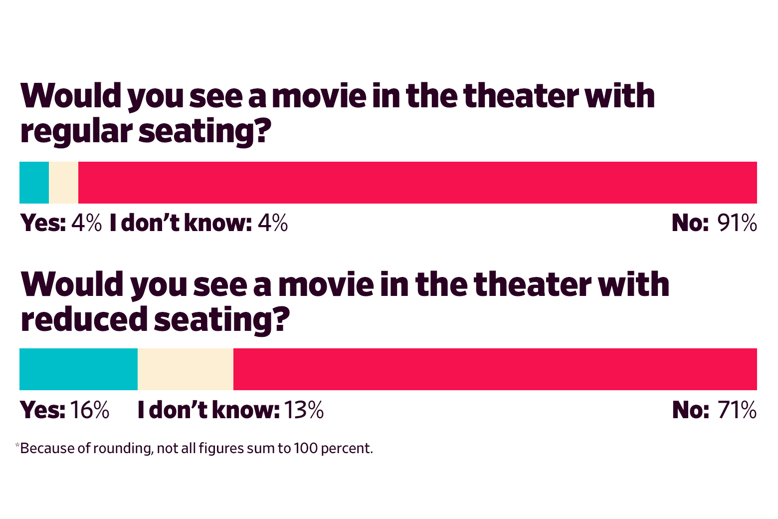 Would you see a movie in the theater with regular seating? Yes: 4 I don’t know: 4 No: 91  Would you see a movie in the theater with reduced seating? Yes: 16 I don’t know:  13 No: 71