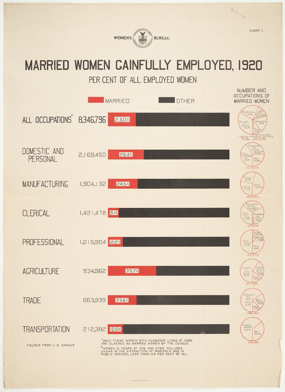 Women in the 1920s, Roles & Jobs - Video & Lesson Transcript