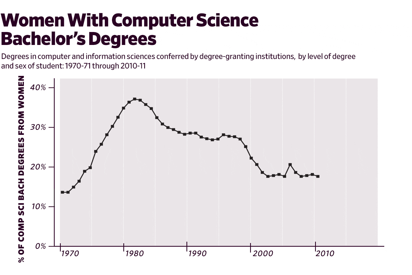 Chart of percentage of women with computer science bachelor's degrees