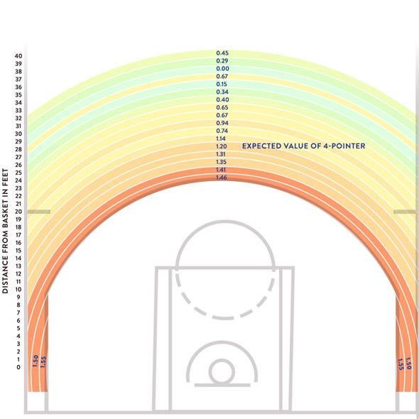 A chart showing expected value of baskets at distance increments beyond the proposed 4-point line