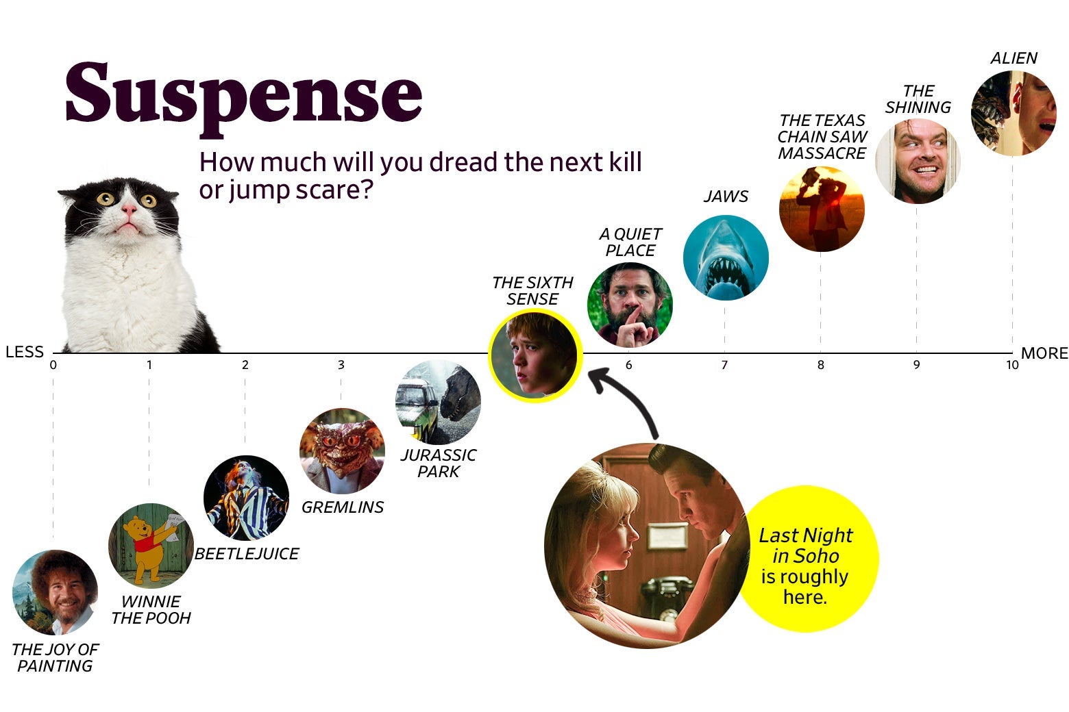 A chart titled “Suspense: How much will you dread the next kill or jump scare?” shows that Last Night in Soho ranks a 5 in suspense, roughly the same as The Sixth Sense. The scale ranges from The Joy of Painting (0) to Alien (10).  