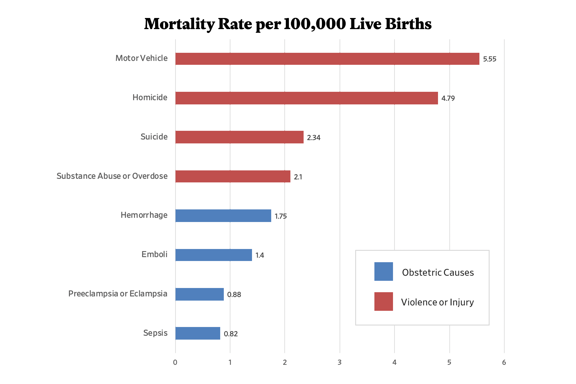 A chart depicting mortality rate per 100,000 live births.