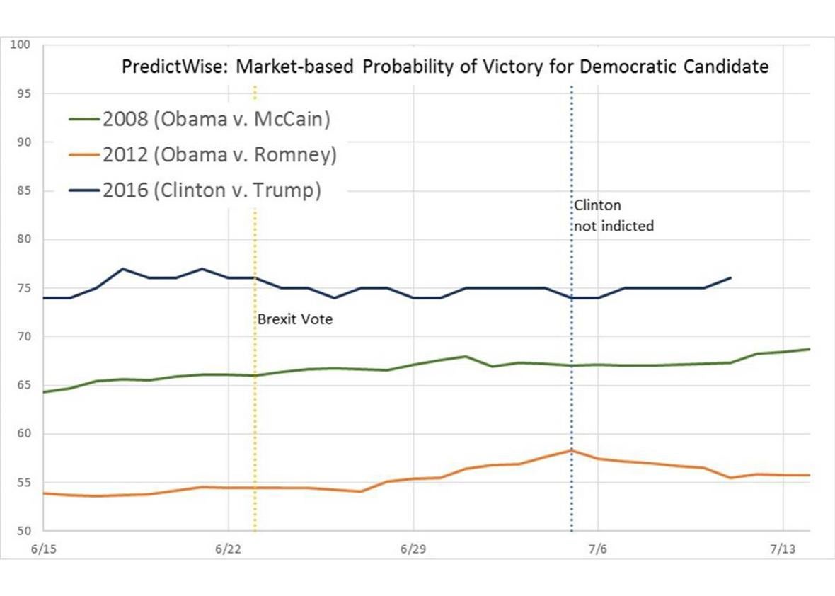 PredictWise chart. 