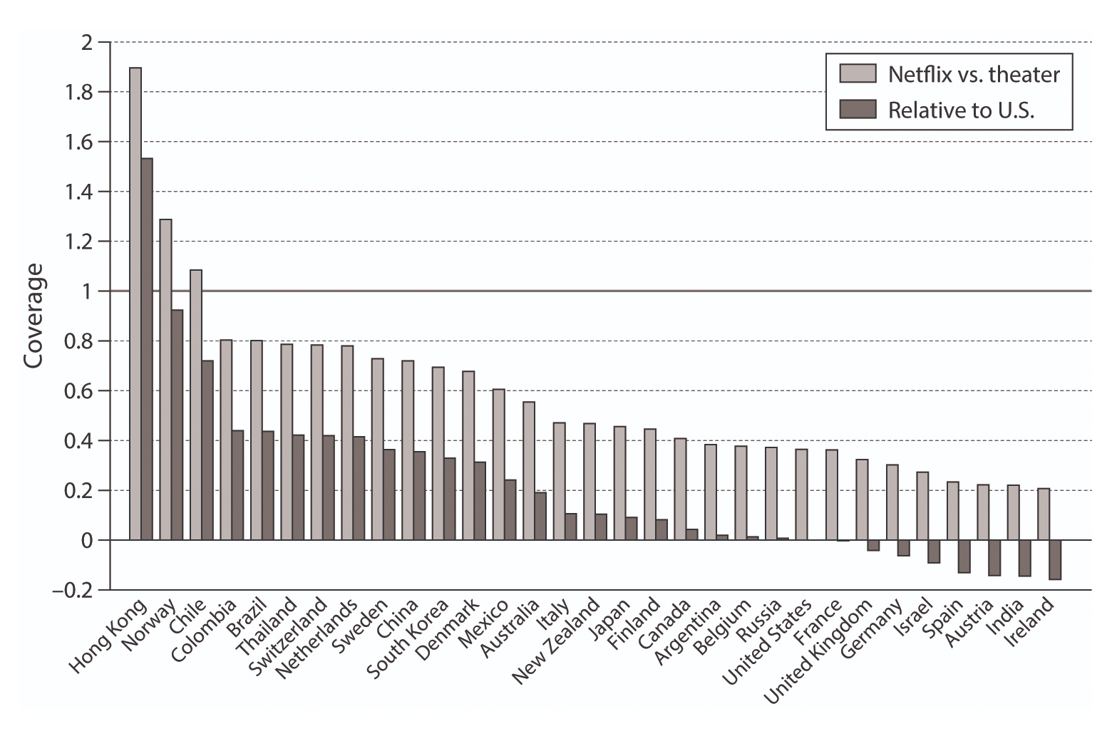 Chart comparing Netflix vs. theater reach for various countries relative to the U.S.