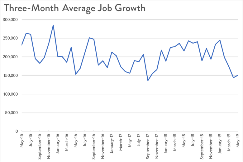 Average growth in employment