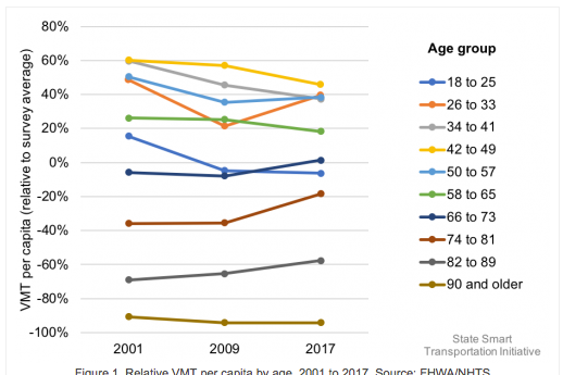 Vehicle miles traveled per capita, relative to average, by age group. 2001-2017,