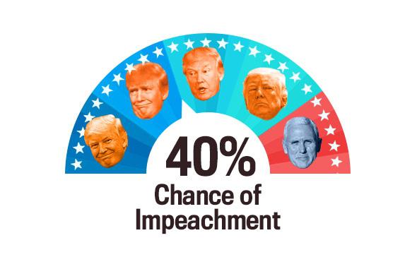 Trump impeachment chances: Global warming edition.