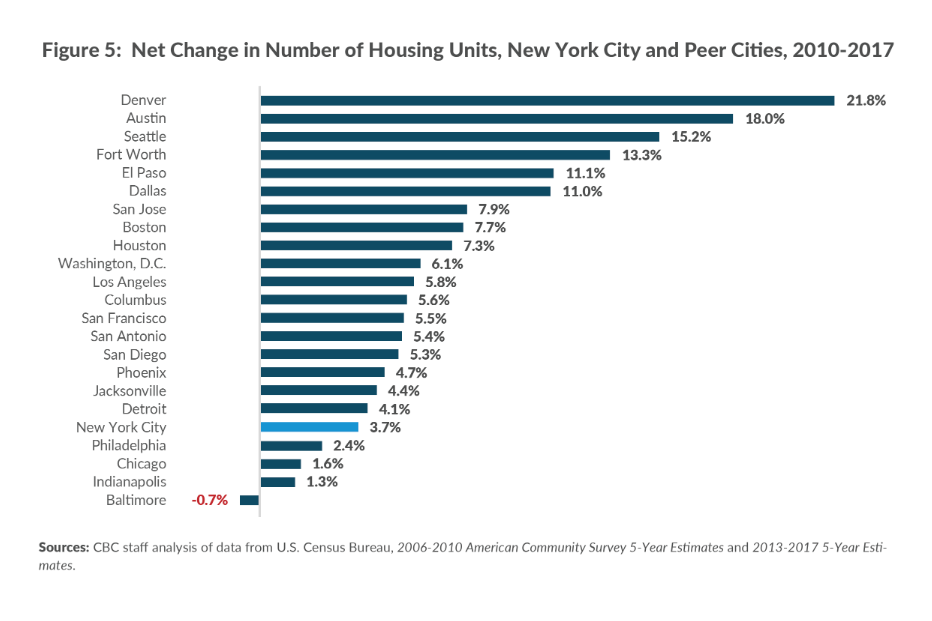 A graph showing how little housing New York City builds relative to peers. 