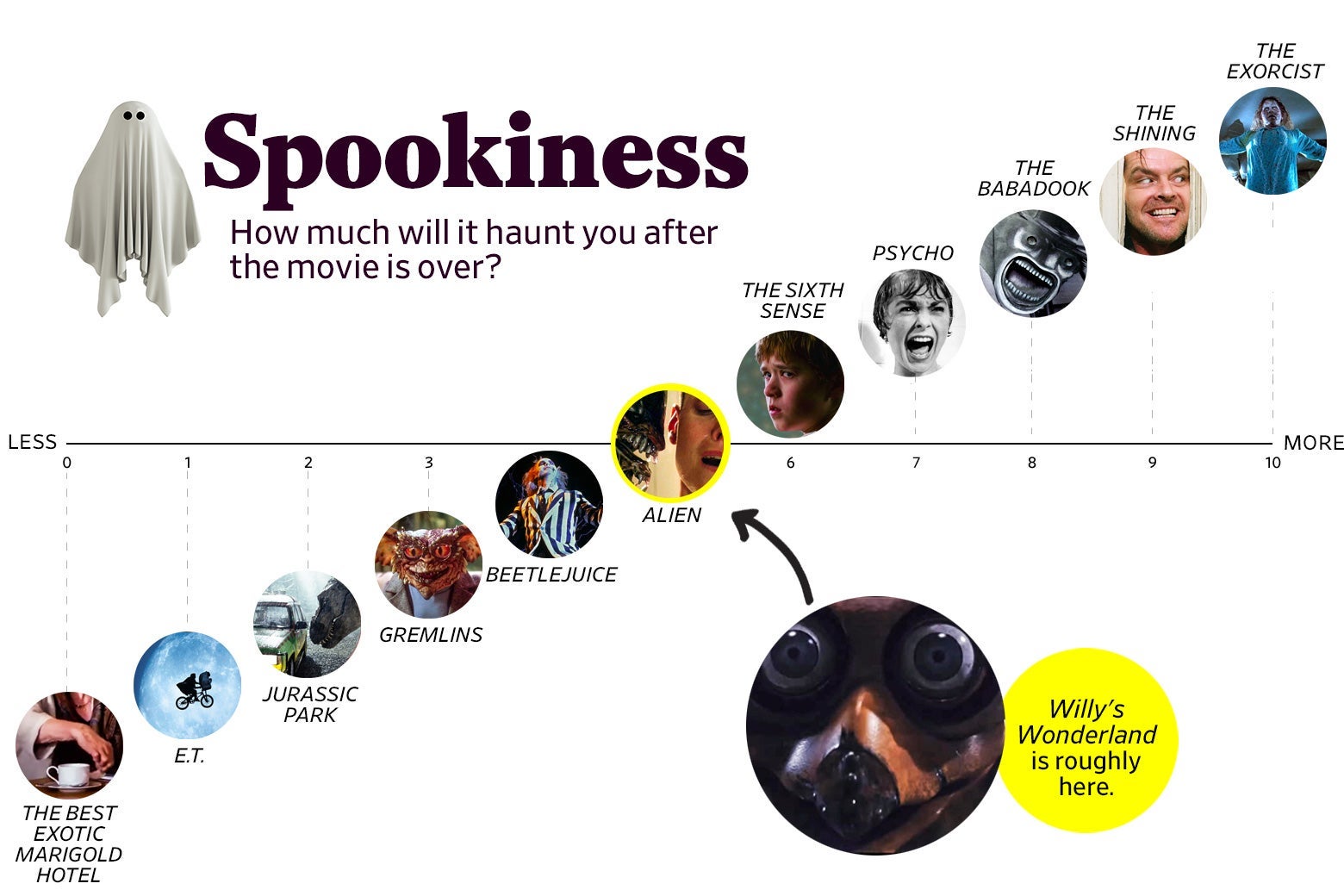 A chart titled “Spookiness: How much will it haunt you after the movie is over?” shows that Willy’s Wonderland ranks a 5 in spookiness, roughly the same as Alien. The scale ranges from The Best Exotic Marigold Hotel (0) to The Exorcist (10).