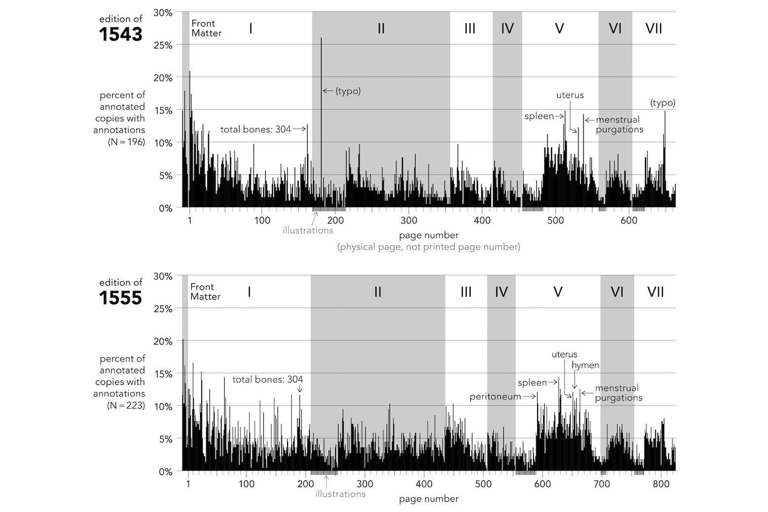 Charts showing the percent of annotations for various words.