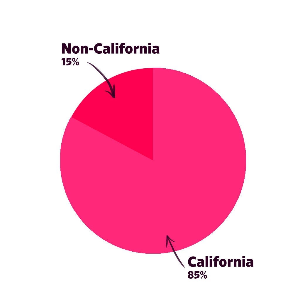 Graph: Places. California: 85%; Non-California: 15%