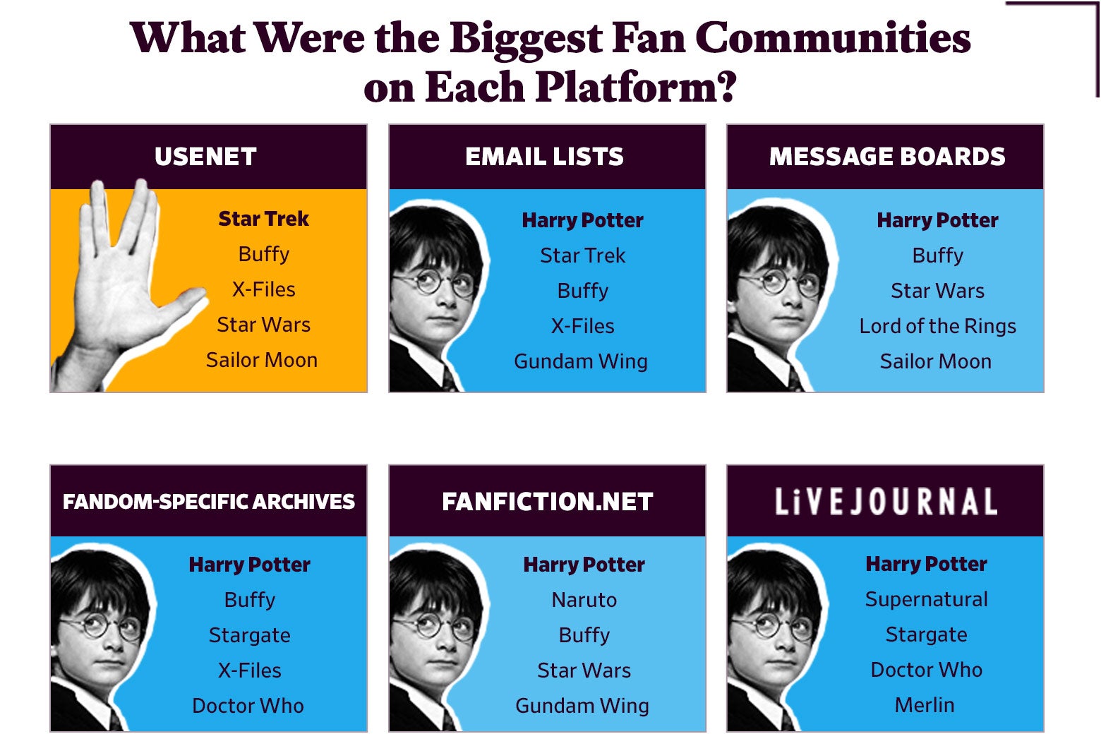 What Were the Biggest Fan Communities on Each Platform?