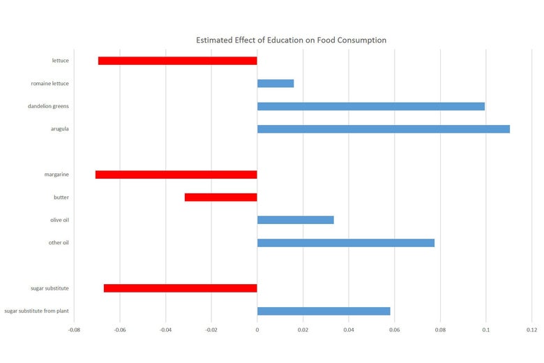 Chart of the estimated effect of education on food consumption.