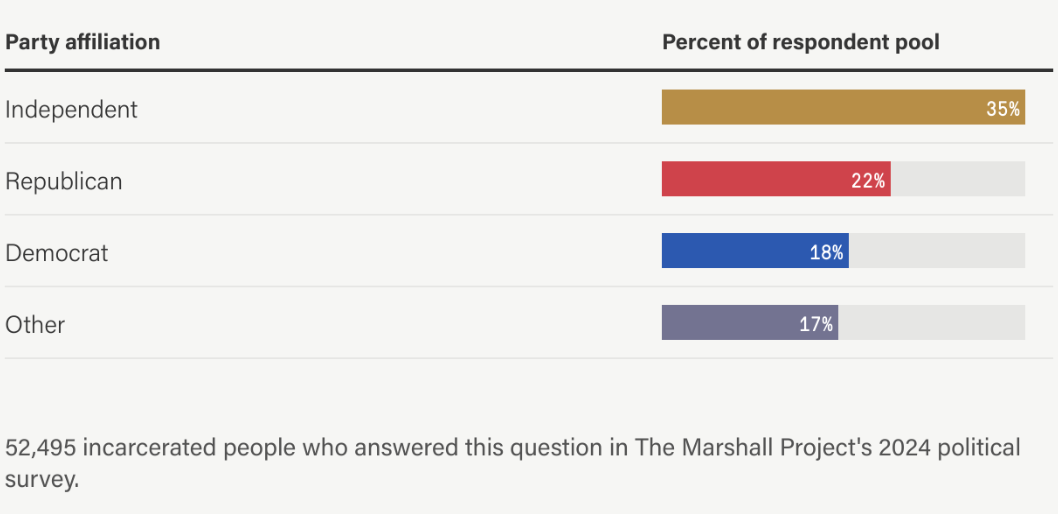 Bar Chart: 
Independent: 35 percent
Republican: 22 percent
Democrat: 18 percent
Other: 17 percent
52,495 incarcerated people who answered this question in The Marshall Project's 2024 political survey.