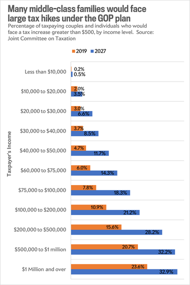 Middle-class families face tax hikes under the GOP plan