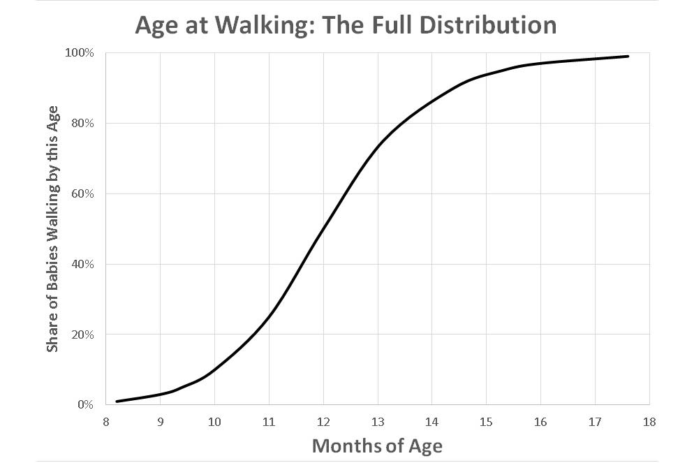 Age at Walking: The Full Distribution