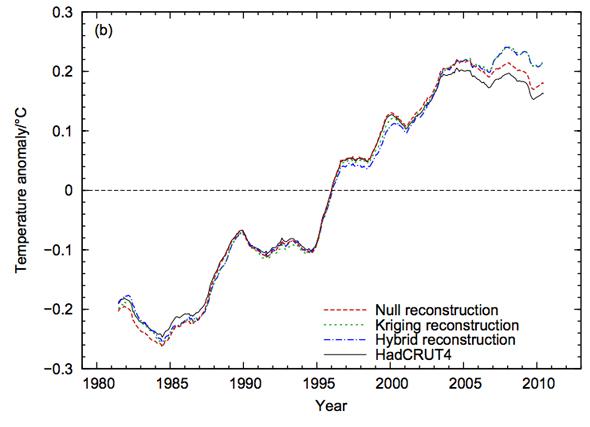 global warming not pausing