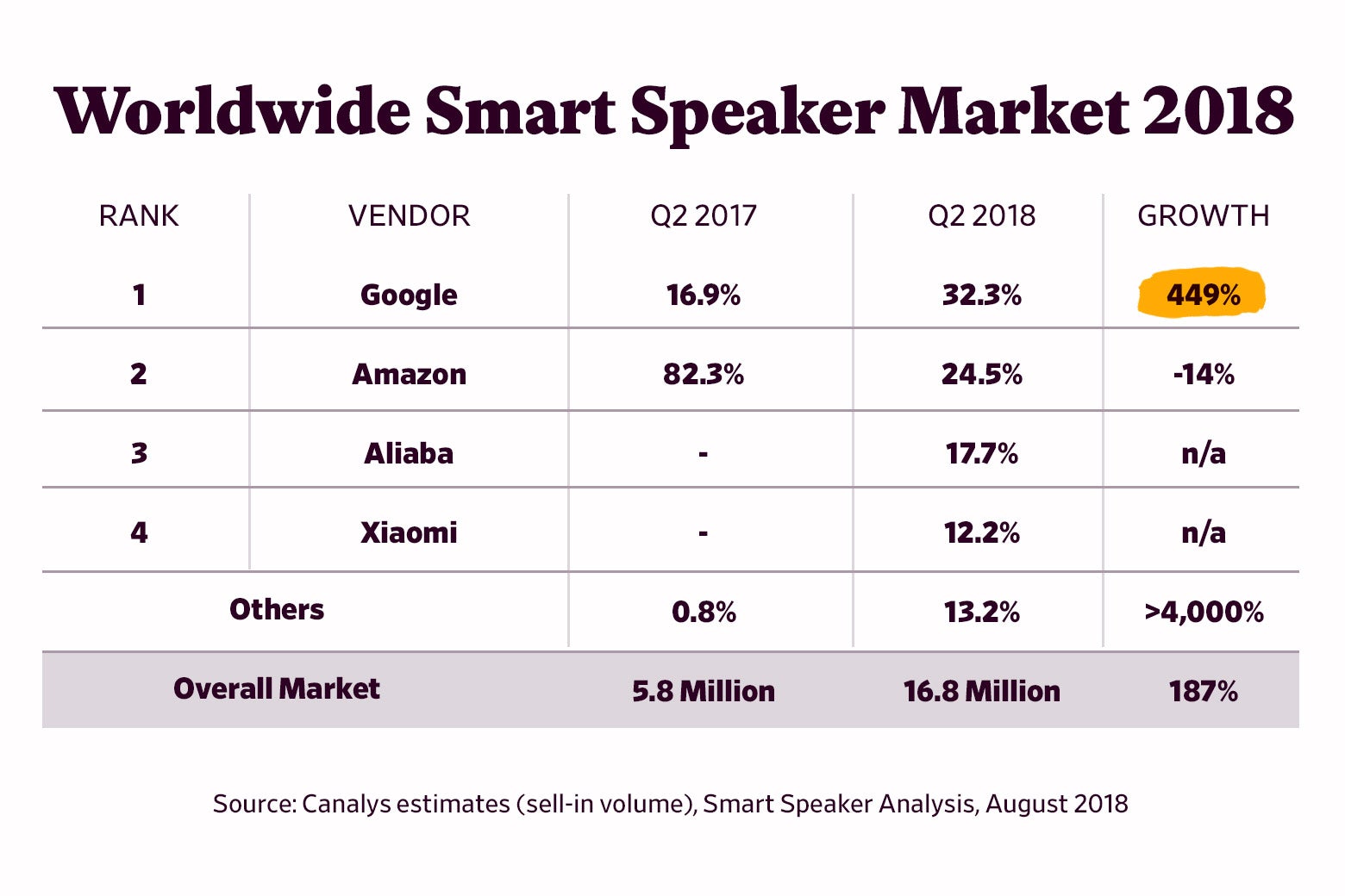 Chart showing worldwide smart speaker market by Q2 2018.