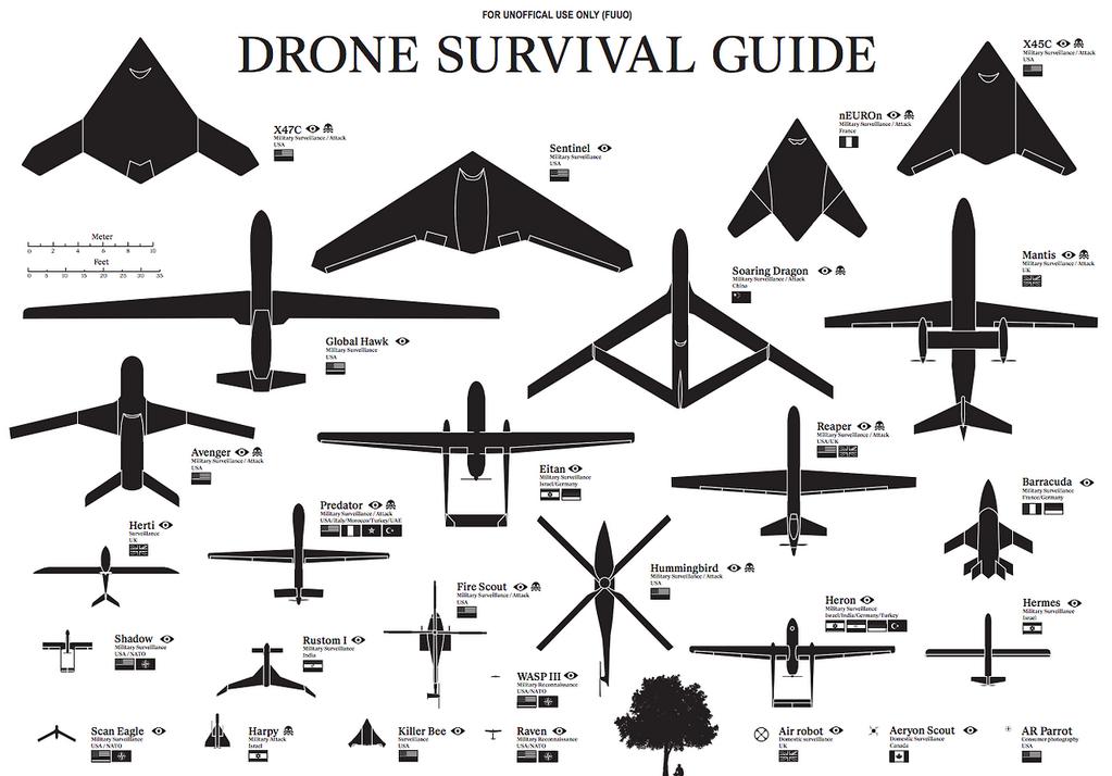 Diagram: Different types of drones.