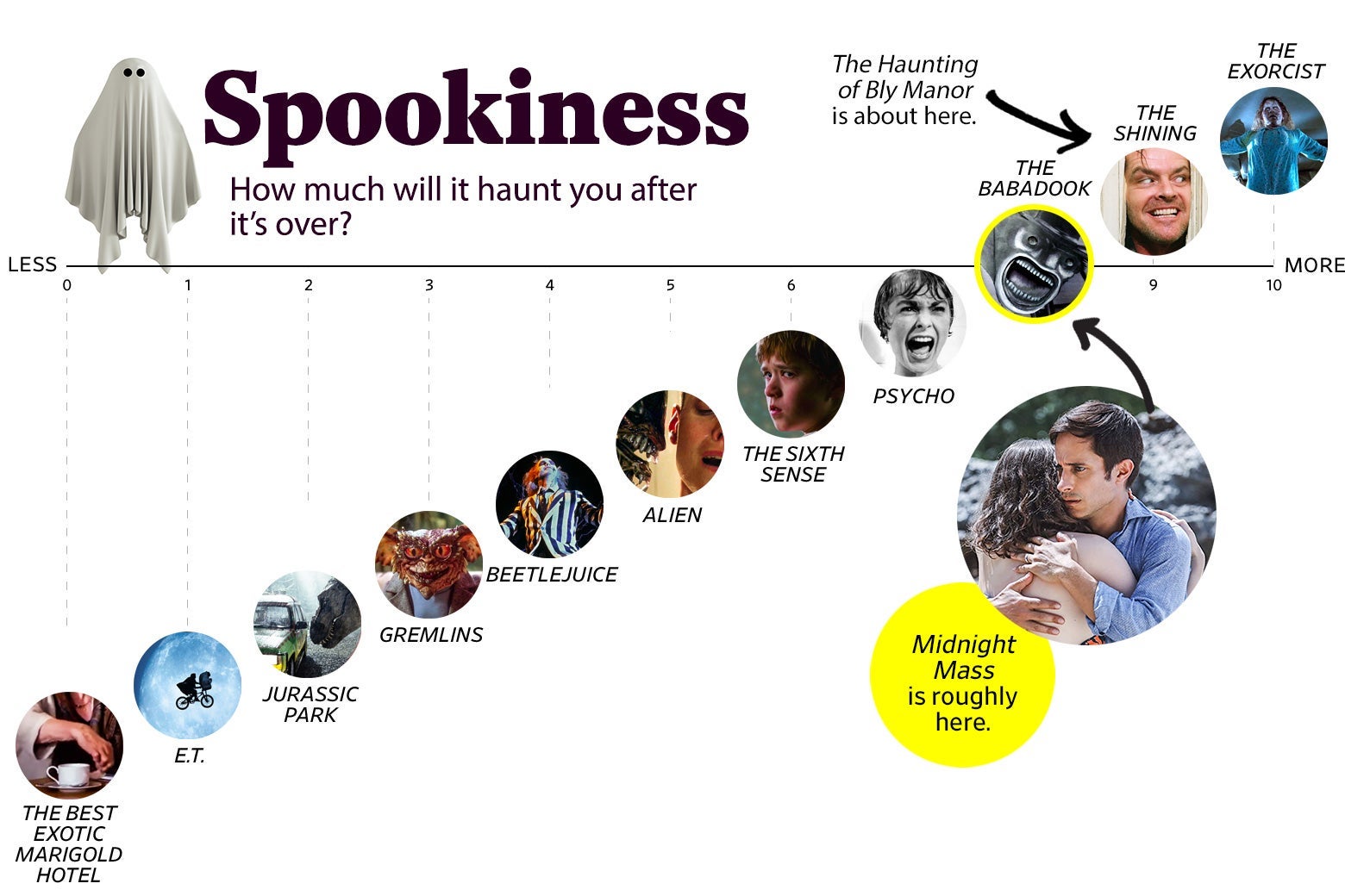 A chart titled “Spookiness: How much will it haunt you after the movie is over?” shows that Midnight Mass ranks an 8 in spookiness, roughtly the same as The Babadook. Bly Manor ranked a 9, roughly the same as The Shining. The scale ranges from The Best Exotic Marigold Hotel (0) to The Exorcist (10).