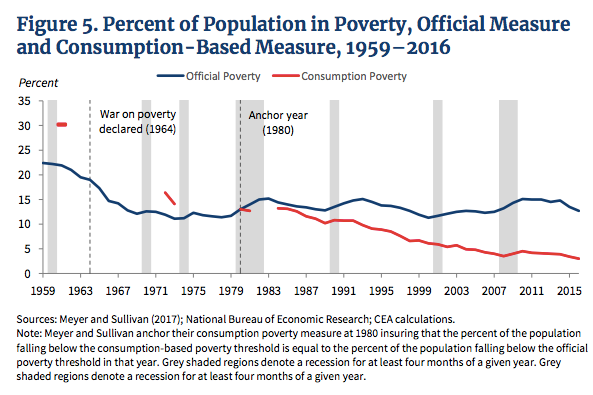 Consumption poverty