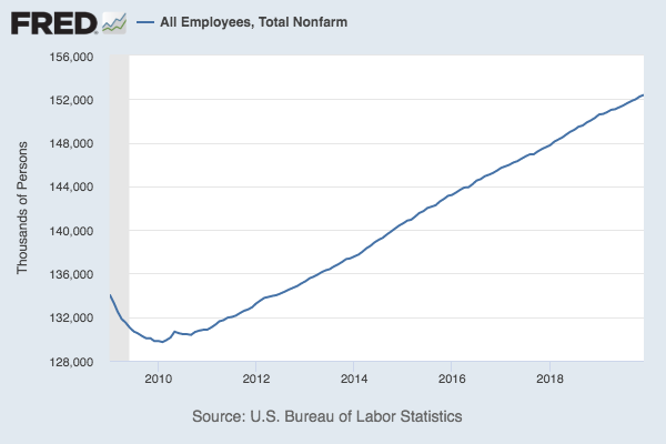 Employment chart.