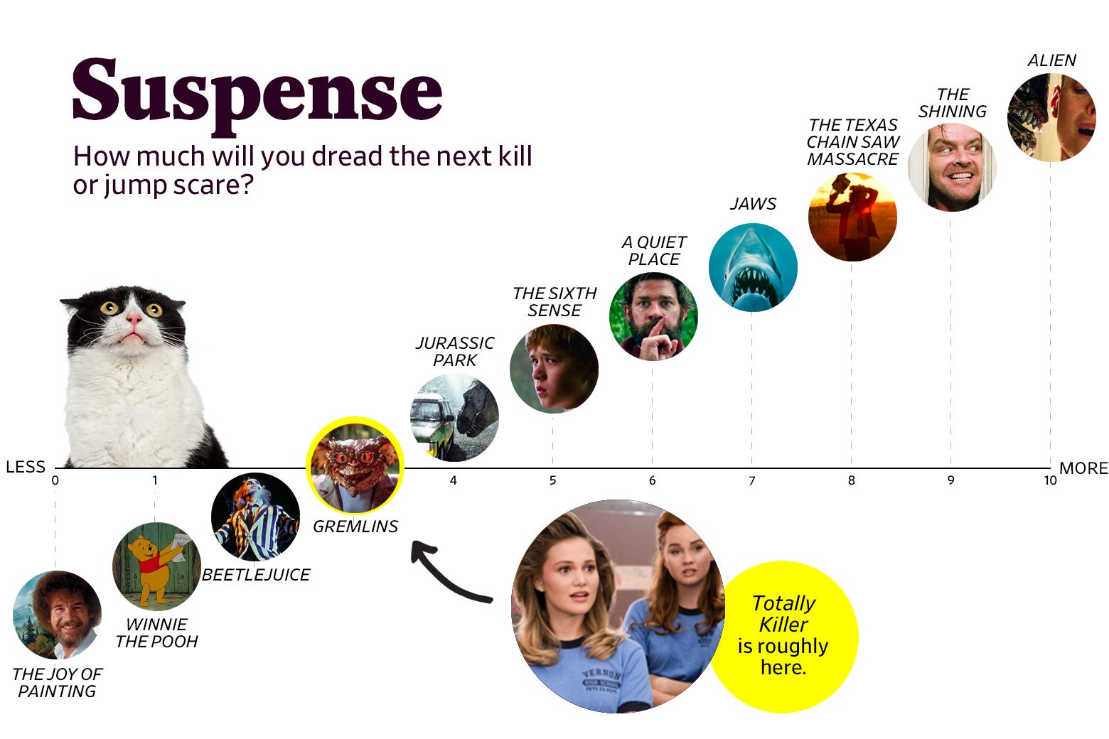 A chart titled “Suspense: How much will you dread the next kill or jump scare?” shows that Totally Killer ranks a 3 in suspense, roughly the same as Gremlins. The scale ranges from The Joy of Painting (0) to Alien (10).