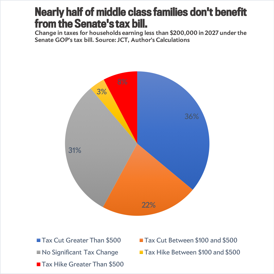 Half of middle-class families don't benefit from the Senate's tax plan