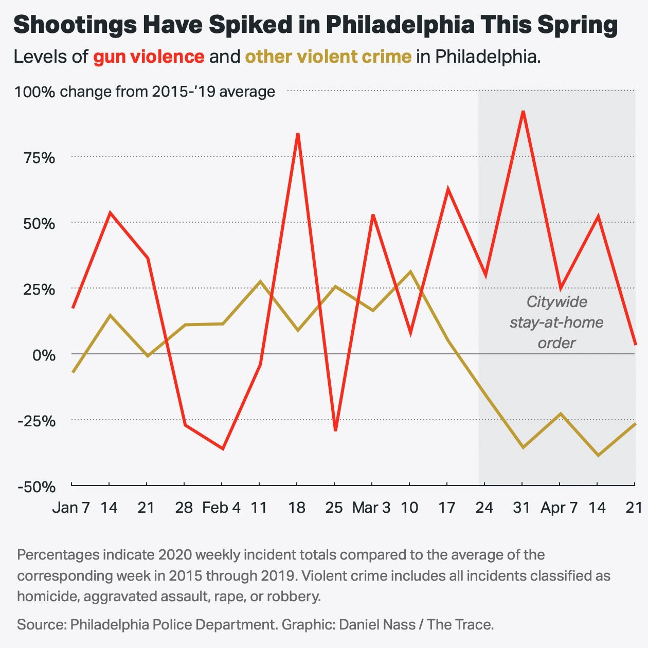 A chart showing that shootings spiked in Philadelphia this spring.