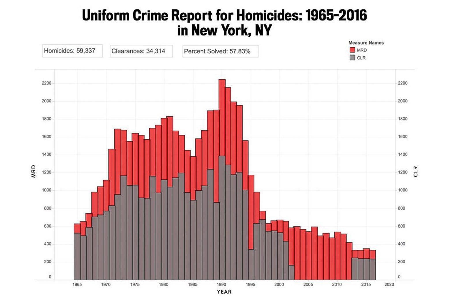 graph of unified crime reports for homicides in New York City
