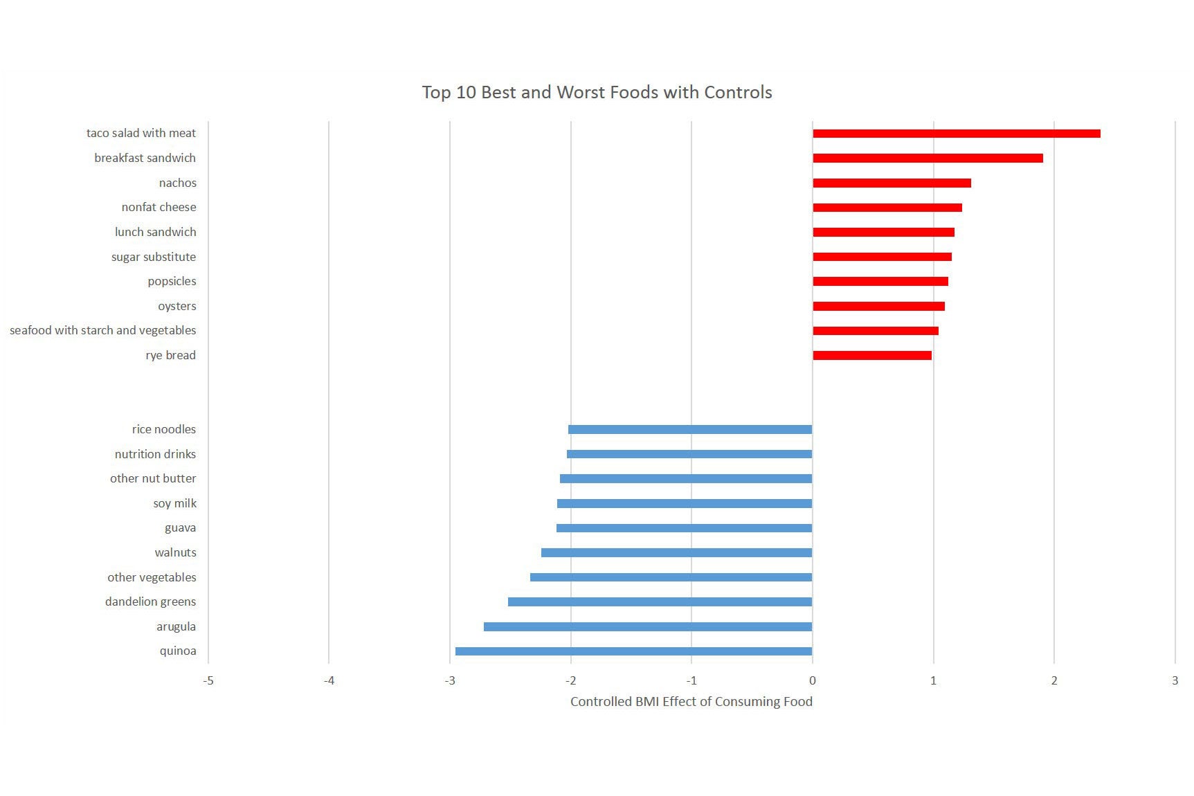 Chart of the top 10 best and worst food for BMI with controls.