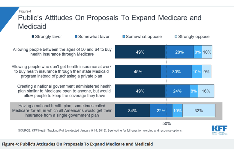 Medicare for all chart