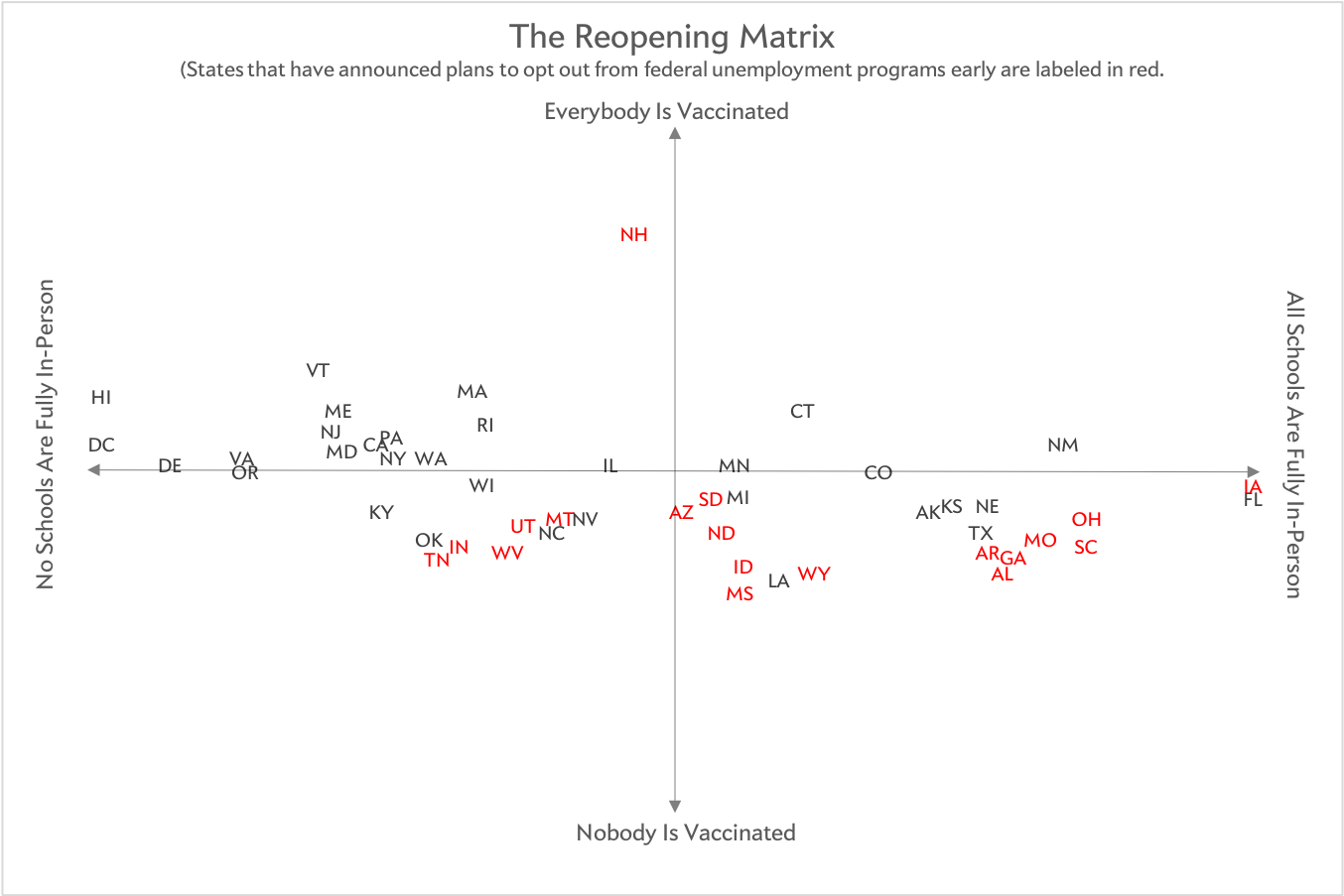 Matrix with states plotted along vertical axis ranging from "nobody is vaccinated" to "everybody is vaccinated" and horizontal axis from "no schools are fully in-person" to "all schools are fully in-person"