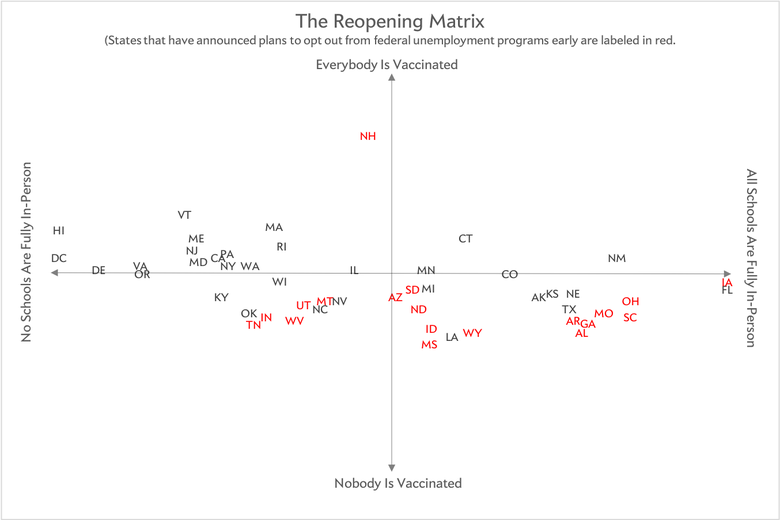 Matrix with states plotted along vertical axis ranging from "nobody is vaccinated" to "everybody is vaccinated" and horizontal axis from "no schools are fully in-person" to "all schools are fully in-person"
