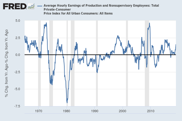real wages