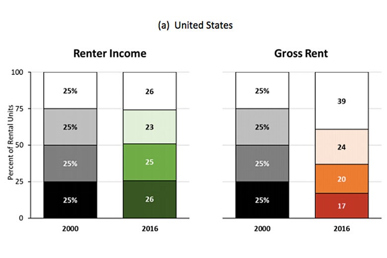 Graphic: Four quartiles of renter income versus gross rent in the United States.