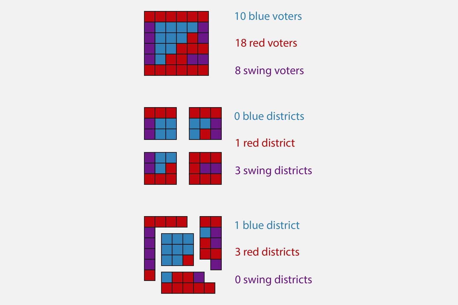Top: Grid with 10 blue voters, 18 red voters, 8 swing voters. Middle: Grid divided up into 0 blue districts, 1 red district, 3 swing districts. Bottom: Grid divided up into 1 blue district, 3 red districts, 0 swing districts.