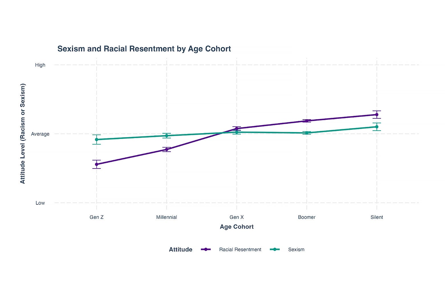 Is Gen Z more progressive than millennials?