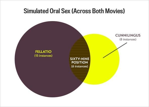 A venn diagram titled Simulated Oral Sex (Across Both Movies) shows that Magic Mike and Magic Mike XXL have a combined 15 instances of simulated fellation, 8 of cunnilingus, and 6 of the 69 position
