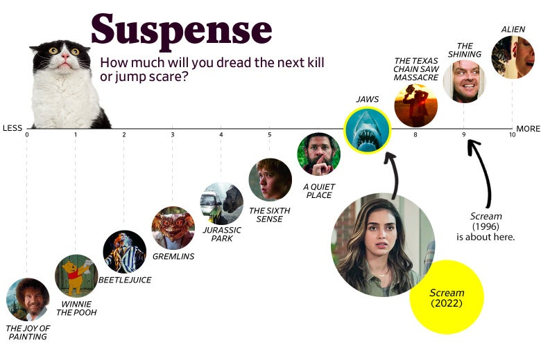 A chart titled “Suspense: How much will you dread the next kill or jump scare?” shows that Scream (2022) ranks a 7 in suspense, roughly the same as Jaws, while the original ranks about a 9, roughly the same as The Shining. The scale ranges from The Joy of Painting (0) to Alien (10).