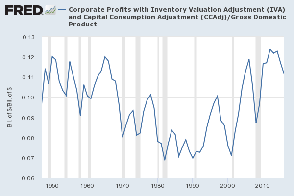 Corporate profits