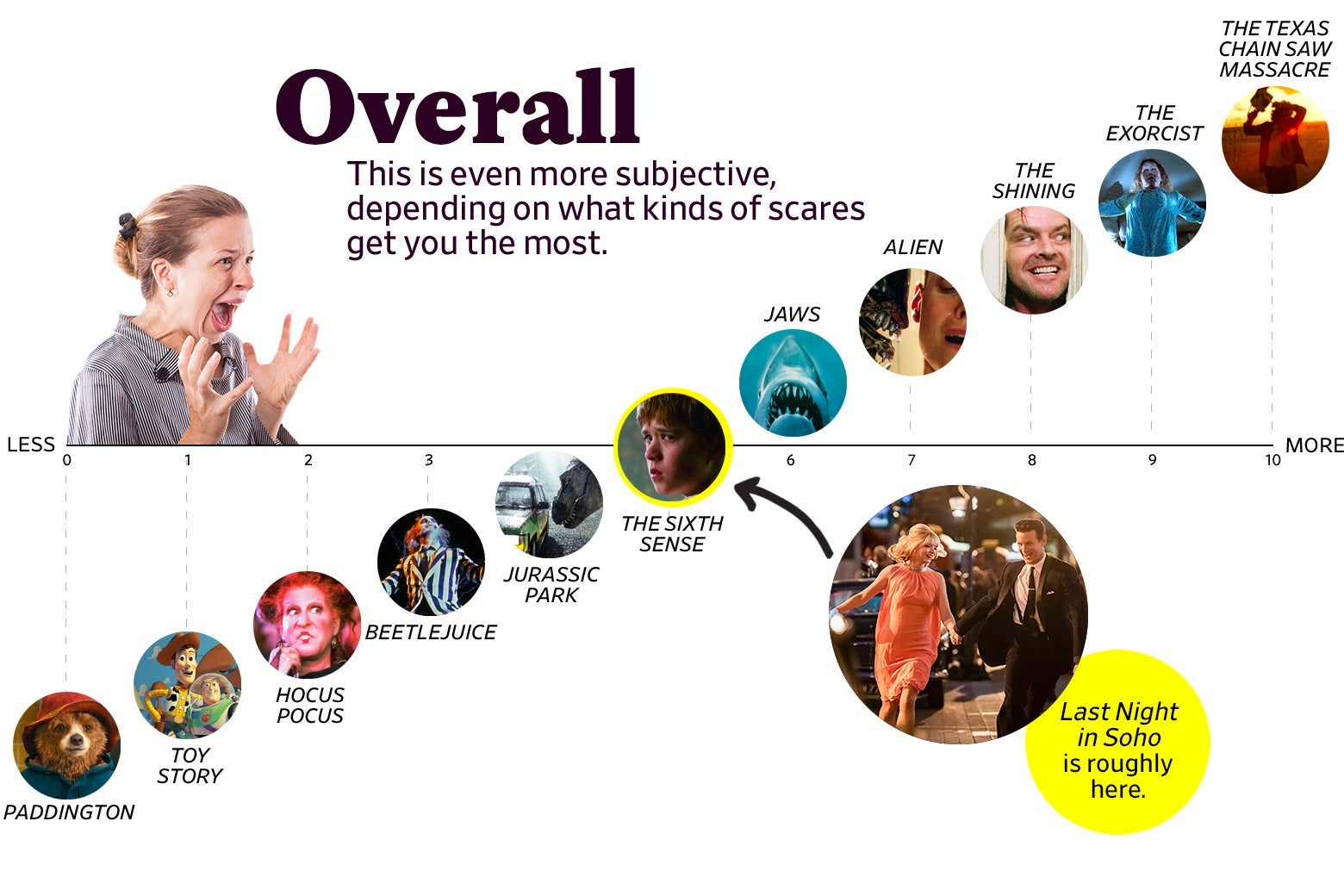 A chart titled “Overall: This is even more subjective, depending on what kinds of scares get you the most” shows that Last Night in Soho ranks as a 5 overall, roughly the same as The Sixth Sense. The scale ranges from Paddington (0) to the original Texas Chain Saw Massacre (10). 